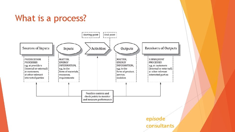 What is a process? episode consultants 