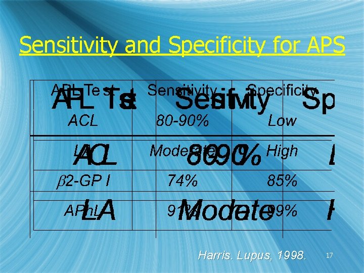 Sensitivity and Specificity for APS Harris. Lupus, 1998. 17 