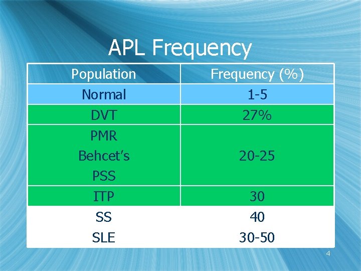 APL Frequency Population Normal DVT PMR Behcet’s PSS ITP SS SLE Frequency (%) 1