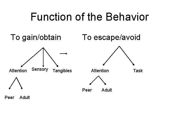 Function of the Behavior To gain/obtain Attention Sensory Tangibles To escape/avoid Attention Peer Adult