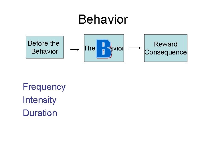 Behavior Before the Behavior Frequency Intensity Duration The Behavior Reward Consequence 