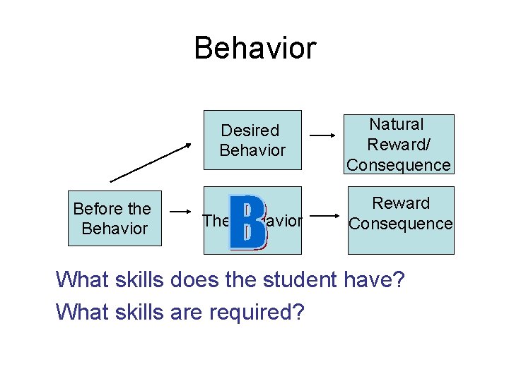 Behavior Before the Behavior Desired Behavior Natural Reward/ Consequence The Behavior Reward Consequence What