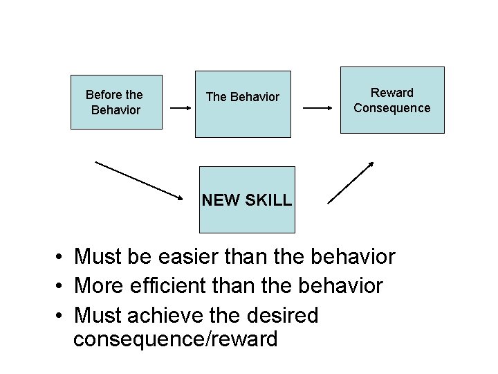 Before the Behavior The Behavior Reward Consequence NEW SKILL • Must be easier than