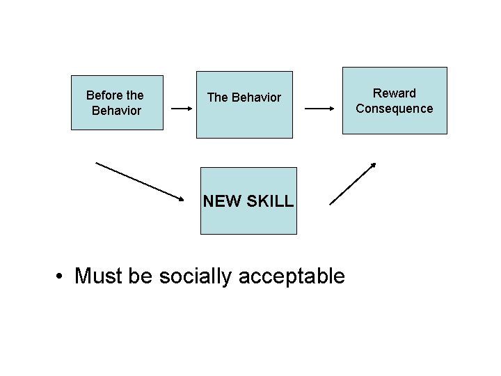 Before the Behavior The Behavior NEW SKILL • Must be socially acceptable Reward Consequence