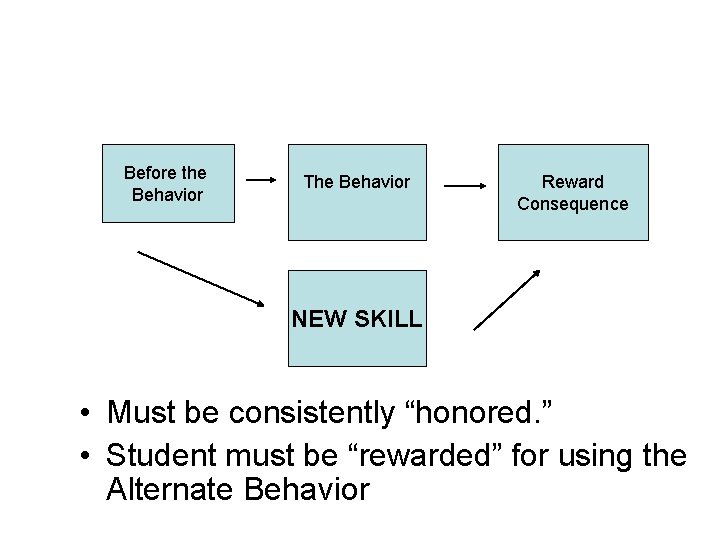 Before the Behavior The Behavior Reward Consequence NEW SKILL • Must be consistently “honored.