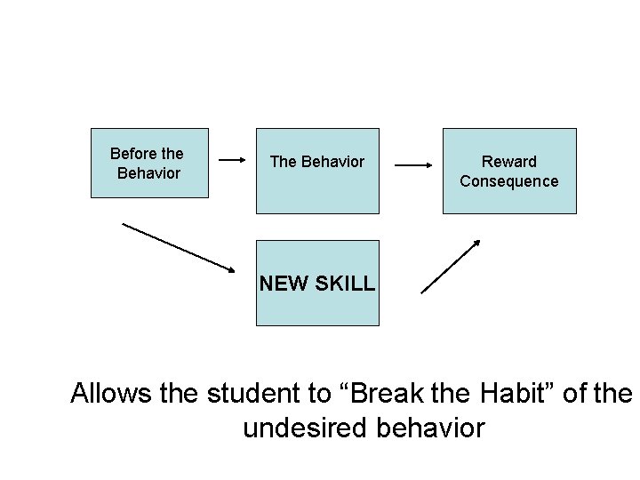 Before the Behavior The Behavior Reward Consequence NEW SKILL Allows the student to “Break