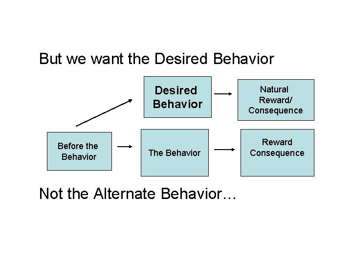 But we want the Desired Behavior Before the Behavior The Behavior Not the Alternate