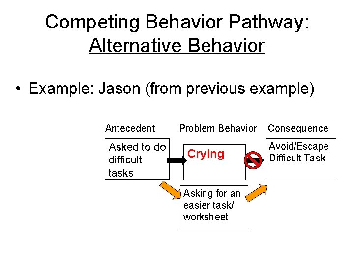 Competing Behavior Pathway: Alternative Behavior • Example: Jason (from previous example) Antecedent Asked to