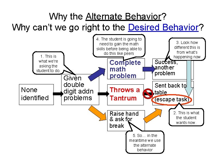 Why the Alternate Behavior? Why can’t we go right to the Desired Behavior? 4.