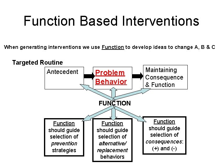 Function Based Interventions When generating interventions we use Function to develop ideas to change