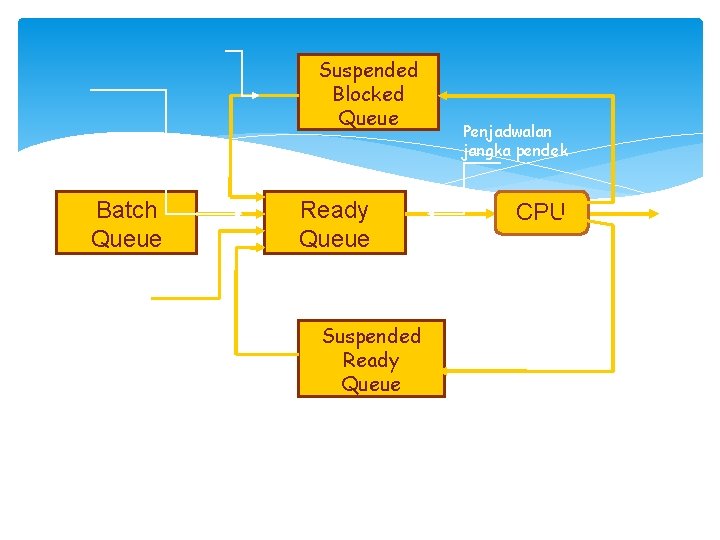 Suspended Blocked Queue Batch Queue Programprogram interaktif Ready Queue Penjadwalan jangka pendek CPU Suspended