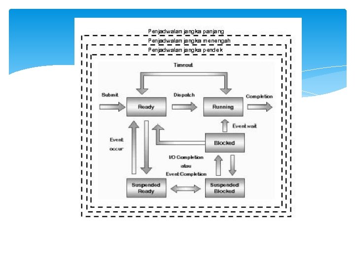 Gambar Tipe Penjadwalan dikaitkan dengan State Proses 