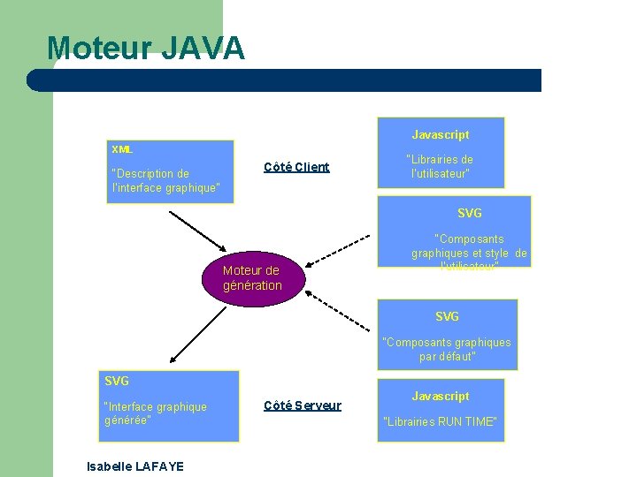 Moteur JAVA Javascript XML “Description de l’interface graphique” Côté Client “Librairies de l’utilisateur” SVG