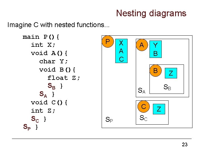 Nesting diagrams Imagine C with nested functions. . . main P(){ int X; void