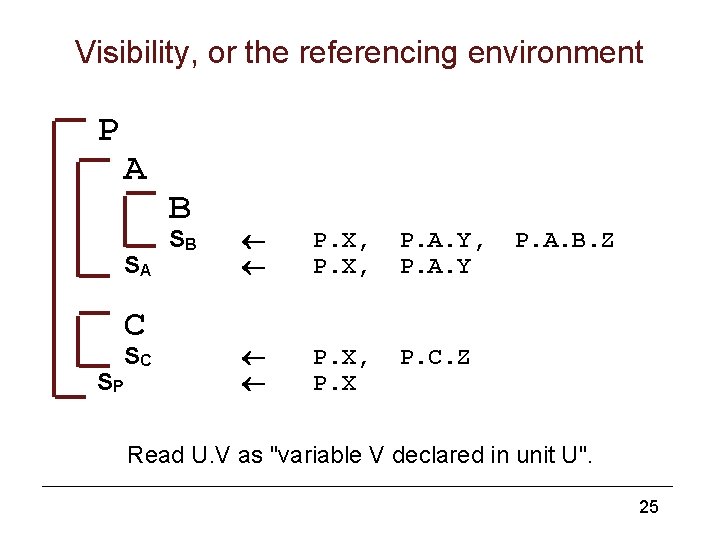 Visibility, or the referencing environment P A SA C SP SC B SB P.