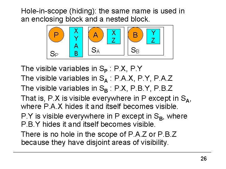 Hole-in-scope (hiding): the same name is used in an enclosing block and a nested