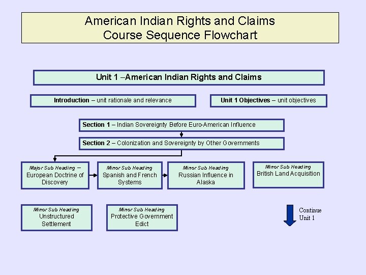American Indian Rights and Claims Course Sequence Flowchart Unit 1 –American Indian Rights and