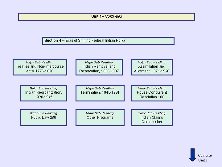 Unit 1– Continued Section 4 – Eras of Shifting Federal Indian Policy Major Sub