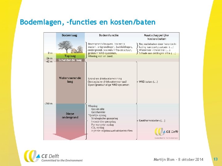 Bodemlagen, -functies en kosten/baten Martijn Blom – 8 oktober 2014 13 