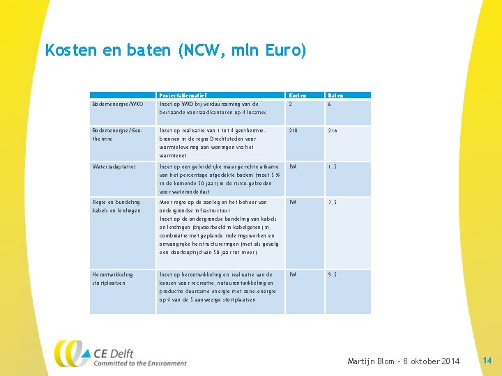 Kosten en baten (NCW, mln Euro) Bodemenergie/WKO Projectalternatief Inzet op WKO bij verduurzaming van