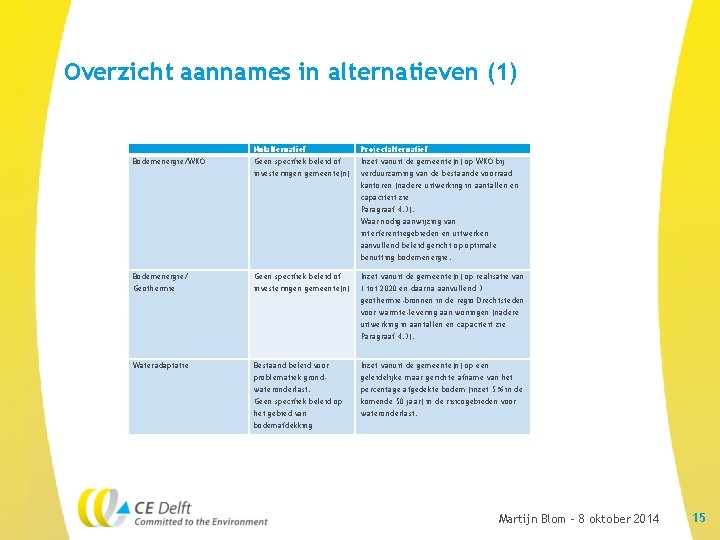 Overzicht aannames in alternatieven (1) Nulalternatief Geen specifiek beleid of Projectalternatief Inzet vanuit de