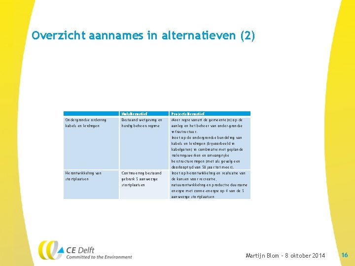 Overzicht aannames in alternatieven (2) Ondergrondse ordening kabels en leidingen Herontwikkeling van stortplaatsen Nulalternatief