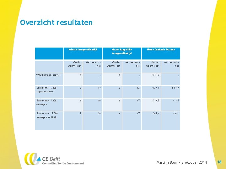 Overzicht resultaten Private terugverdientijd Maatschappelijke terugverdientijd Netto Contante Waarde Zonder warmte-net Met warmtenet WKO