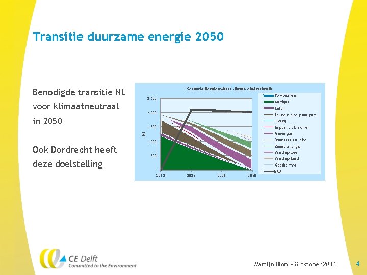 Transitie duurzame energie 2050 Scenario Hernieuwbaar - Bruto eindverbruik Benodigde transitie NL Kernenergie 2