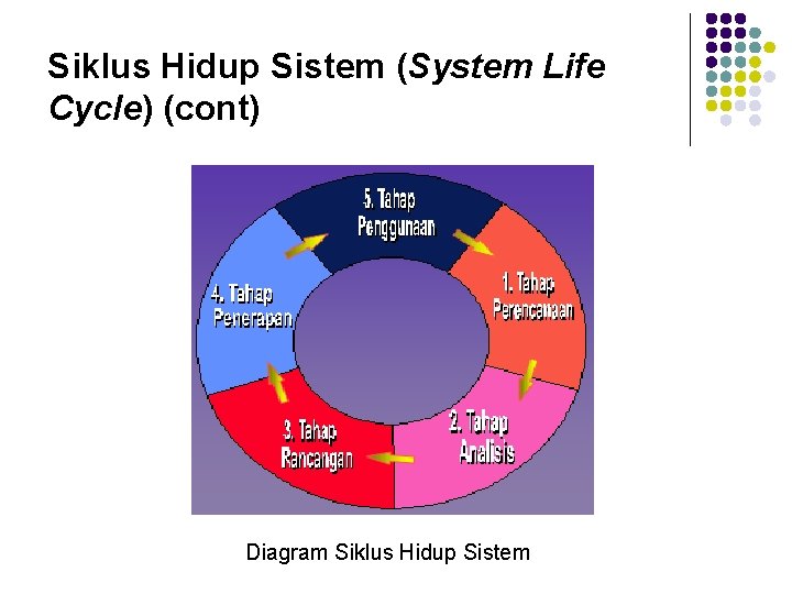 Siklus Hidup Sistem (System Life Cycle) (cont) Diagram Siklus Hidup Sistem 