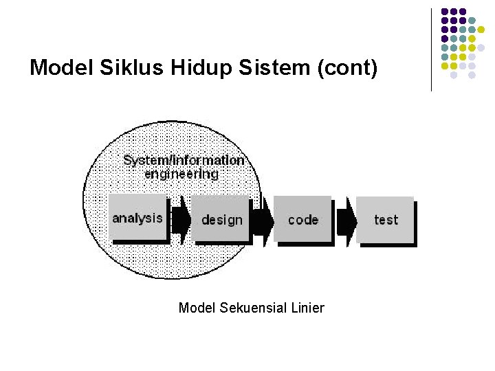 Model Siklus Hidup Sistem (cont) Model Sekuensial Linier 