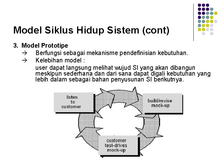 Model Siklus Hidup Sistem (cont) 3. Model Prototipe Berfungsi sebagai mekanisme pendefinisian kebutuhan. Kelebihan