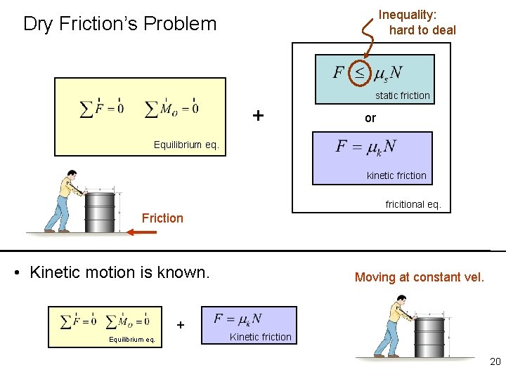Inequality: hard to deal Dry Friction’s Problem static friction + or Equilibrium eq. kinetic