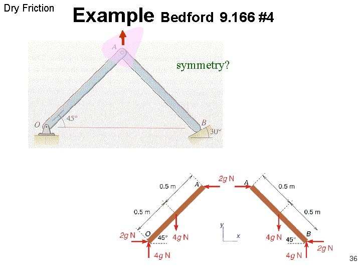 Dry Friction Example Bedford 9. 166 #4 symmetry? 36 