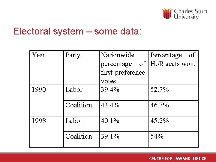 Electoral system – some data: Year Party 1990 Labor Nationwide Percentage of percentage of