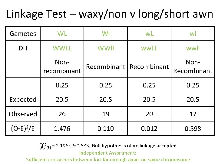 Linkage Test – waxy/non v long/short awn Gametes WL Wl w. L wl DH