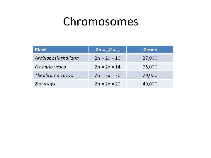 Chromosomes Plant 2 n = _X = _ Genes Arabidposis thaliana 2 n =