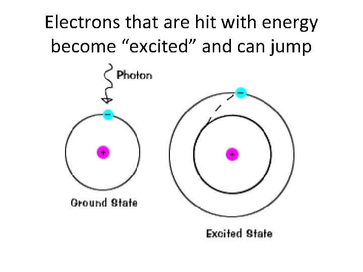 Electrons that are hit with energy become “excited” and can jump 