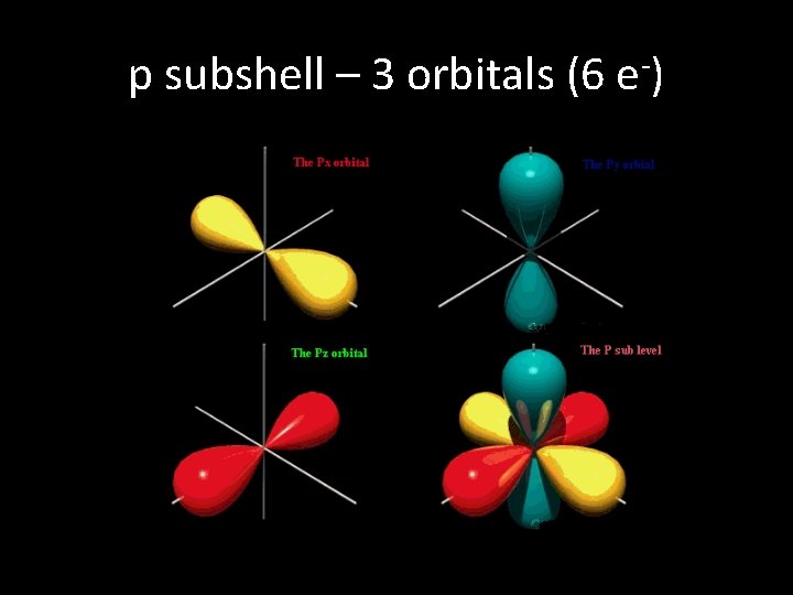 p subshell – 3 orbitals (6 e-) 