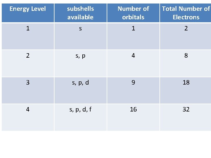 Energy Level subshells available Number of orbitals Total Number of Electrons 1 2 2