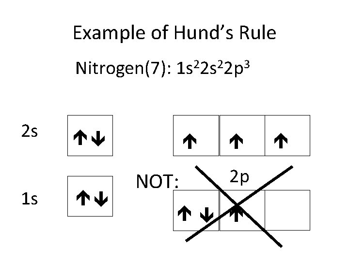 Example of Hund’s Rule Nitrogen(7): 1 s 22 p 3 2 s 1 s