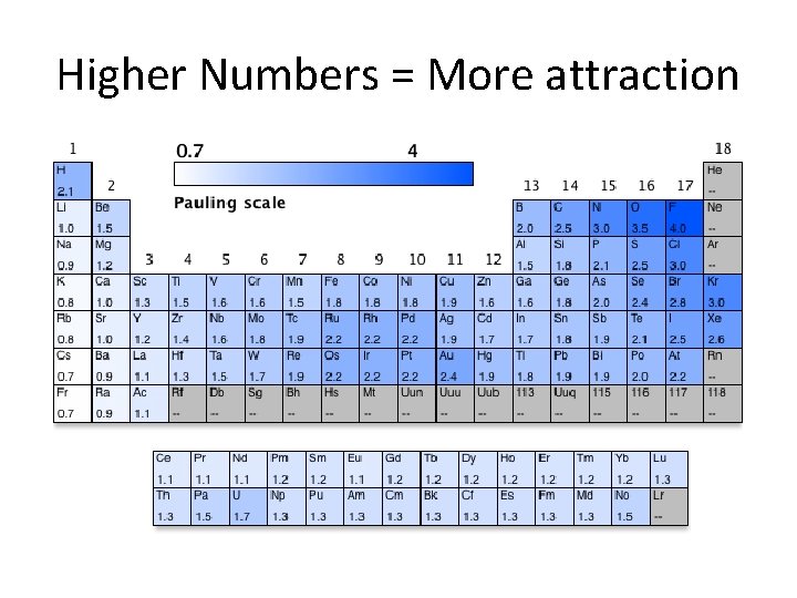 Higher Numbers = More attraction 