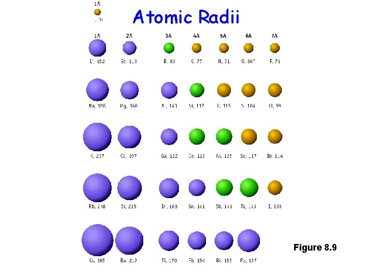 Atomic Radii Figure 8. 9 