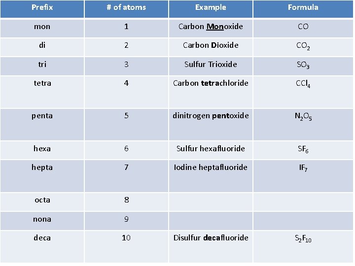 Prefix # of atoms Example Formula mon 1 Carbon Monoxide CO di 2 Carbon