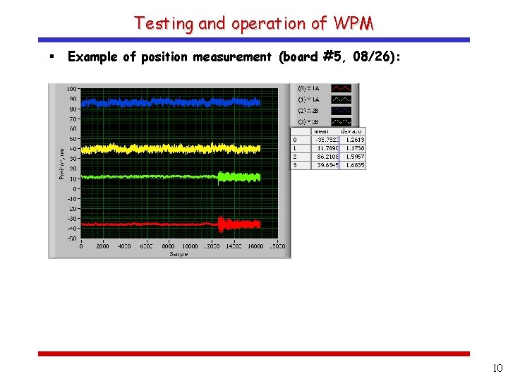 Testing and operation of WPM § Example of position measurement (board #5, 08/26): 10