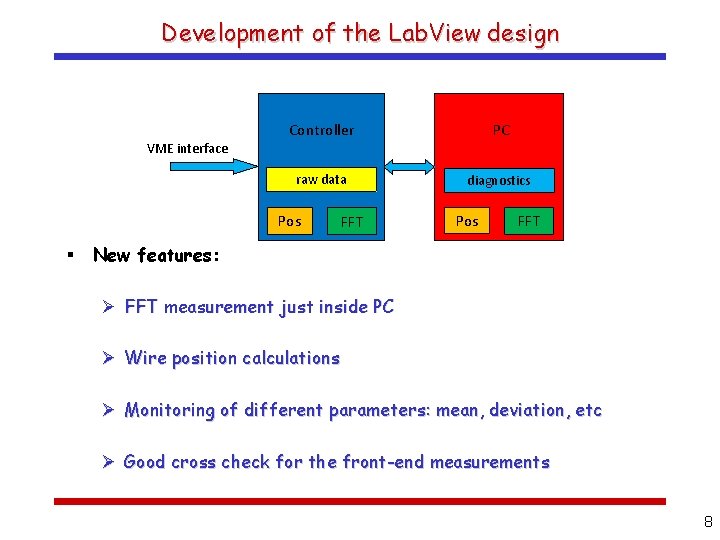 Development of the Lab. View design Controller PC raw data diagnostics VME interface Pos