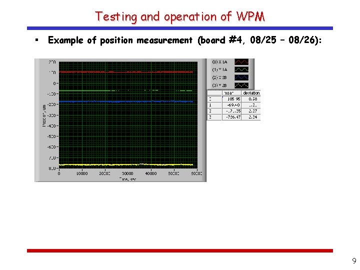 Testing and operation of WPM § Example of position measurement (board #4, 08/25 –