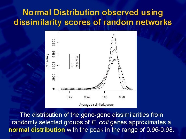 Normal Distribution observed using dissimilarity scores of random networks The distribution of the gene-gene
