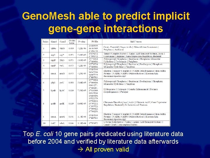 Geno. Mesh able to predict implicit gene-gene interactions Top E. coli 10 gene pairs