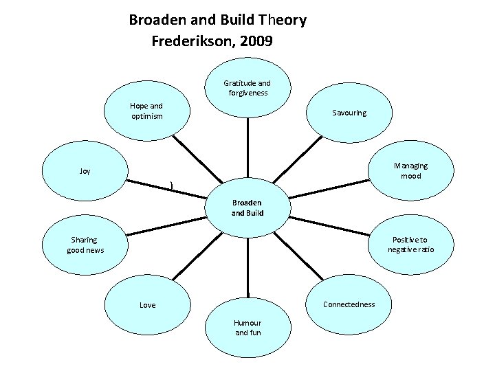 Broaden and Build Theory Frederikson, 2009 Gratitude and forgiveness Hope and optimism Savouring Managing