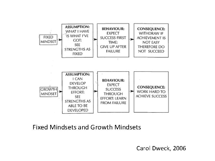 Fixed Mindsets and Growth Mindsets Carol Dweck, 2006 